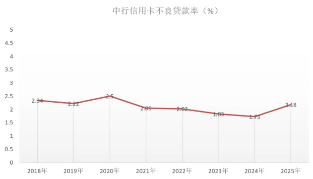 2025年中国银行信用卡年报：累计发卡量超1.5亿张