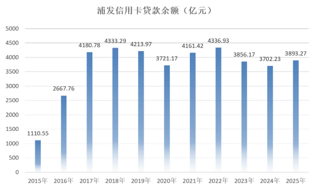 2025年浦发银行信用卡年报：不良贷款率下降0.53个百分点