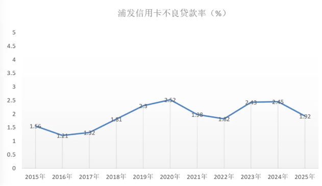 2025年浦发银行信用卡年报：不良贷款率下降0.53个百分点