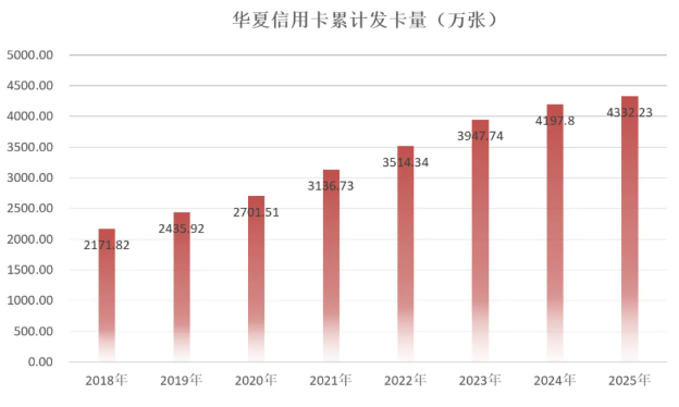 2025年华夏银行信用卡年报：累计发卡量增长3.2%