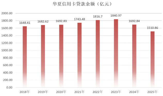 2025年华夏银行信用卡年报：累计发卡量增长3.2%