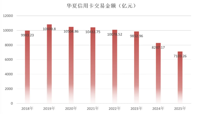 2025年华夏银行信用卡年报：累计发卡量增长3.2%