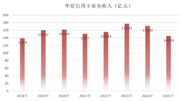 2025年华夏银行信用卡年报：累计发卡量增长3.2%